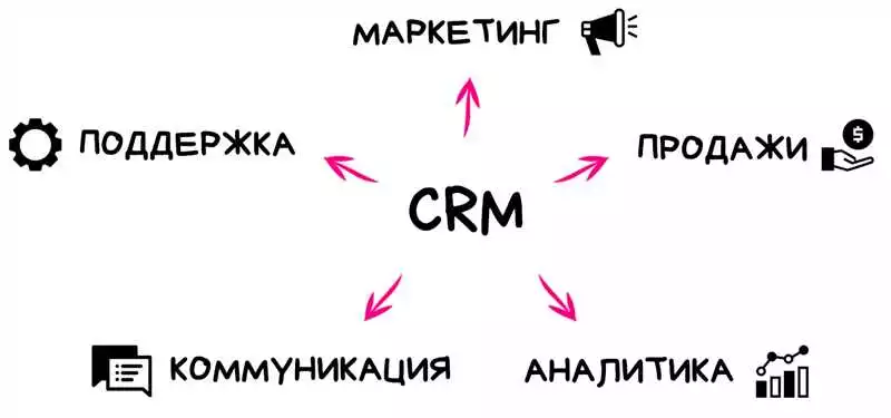 7 ключевых факторов успешного создания и интеграции лендинга в CRM систему