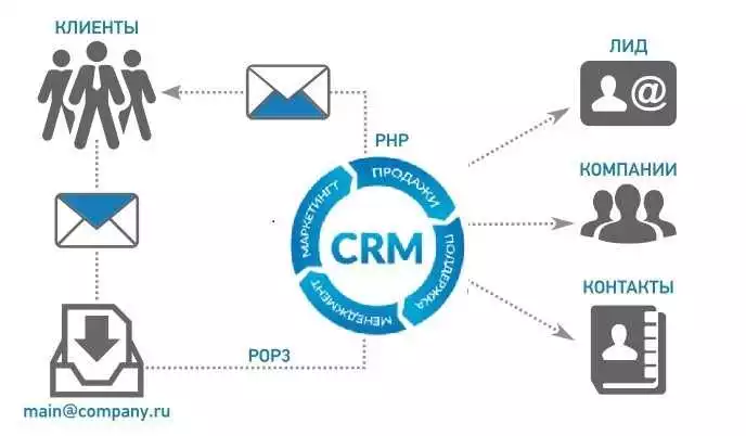 CRM-интеграция на лендинге простые способы управления базой клиентов