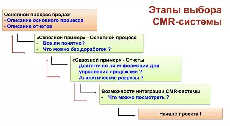 Выбор Подходящей Crm-Программы