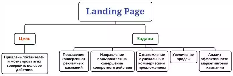 Основные элементы эффективного landing page как привлечь клиентов в Астане