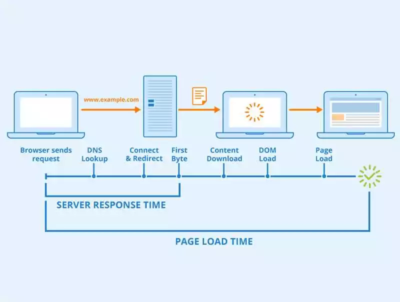 Ускорение Работы Лендинга: Оптимизация Сервера И Сокращение Времени Отклика